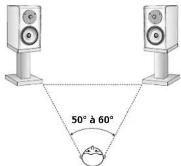 50° à 60°