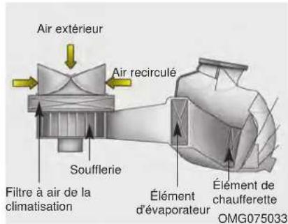 Air extérieur Air recirculé Soufflerie Filtre à air de la climatisation Élément d'évaporateur Élément de chaufferette OMG075033