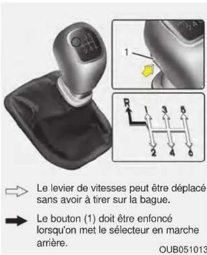 Le levier de vitesses peut être déplacé sans avoir à tirer sur la bague. Le bouton (1) doit être enfoncé lorsqu'on met le sélecteur en marche arrière. OUB051013