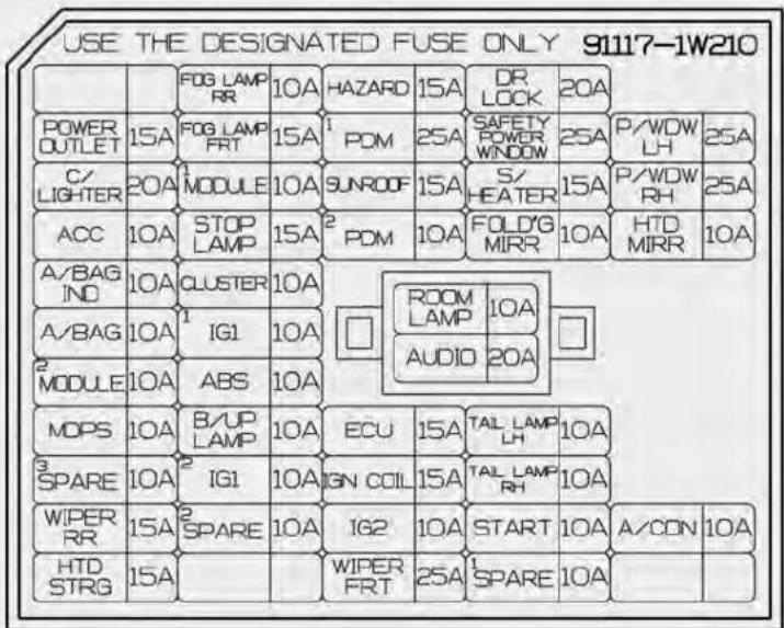 USE THE DESIGNATED FUSE ONLY 91117-1W210 POWER OUTLET 15A FOG LAMP FRT 15A 1 POM 25A SAFETY POWER WINDOW 25A P/WDW LH 25A C/ LIGHTER 20A MODULE 10A SUNROOF 15A S/ HEATER 15A P/WDW RH 25A ACC 10A STOP LAMP 15A 2 POM 10A FOLD'G MIRR 10A HTD MIRR 10A A/BAG IND 10A CLUSTER 10A ROOM LAMP 10A AUDIO 20A A/BAG 10A IG1 10A MODULE 10A ABS 10A MOPS 10A B/UP LAMP 10A ECU 15A TAIL LAMP LH 10A SPARE 10A IG1 10A IGN COIL 15A TAIL LAMP RH 10A WIPER RR 15A SPARE 10A IG2 10A START 10A A/CON 10A HTD STRG 15A WIPER FRT 25A SPARE 10A