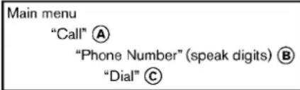 Main menu "Call" Ⓐ "Phone Number" (speak digits) Ⓑ "Dial" Ⓒ