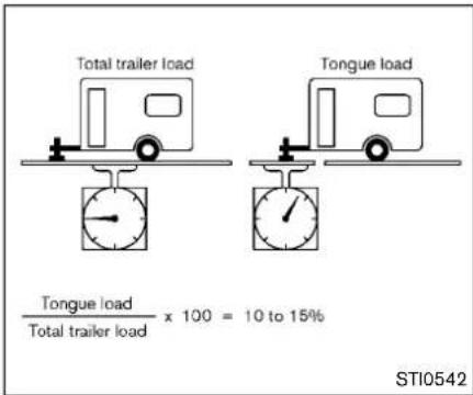 Total trailer load Tongue load Tongue load x 100 = 10 to 15% Total trailer load STI0542