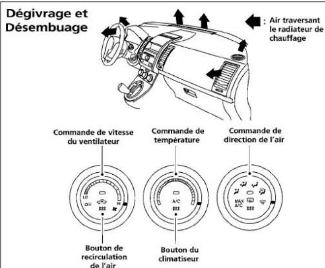 Dégivrage et Désembuage Air traversant le radiateur de chauffage Commande de vitesse du ventilateur Commande de température Commande de direction de l'air Bouton de recirculation de l'air A/C Bouton du climatiseur MAX A/C