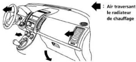 Air traversant le radiateur de chauffage