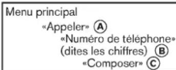 Menu principal «Appeler» A «Numéro de téléphone» (dites les chiffres) B «Composer» C