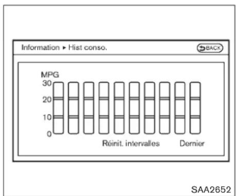 Information ► Hist conso. MPG 30 20 10 0 Réinit. intervalles Dernier SAA2652