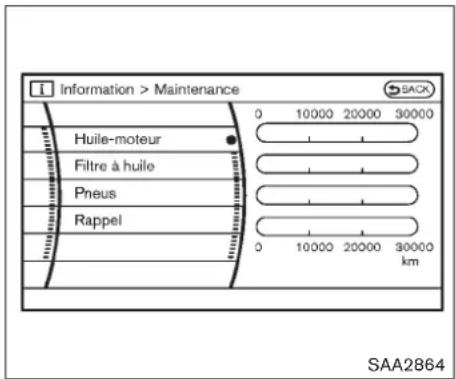 Information > Maintenance Huile-moteur Filtre à huile Pneus Rappel 0 10000 20000 30000 km SAA2864