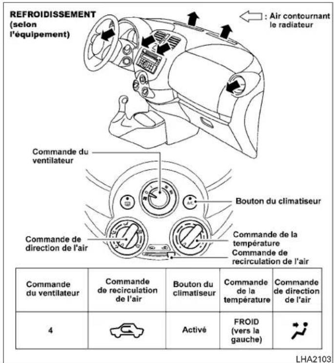 REFROIDISSEMENT (selon l'équipement) Air contournant le radiateur Commande du ventilateur Bouton du climatiseur Commande de la température Commande de recirculation de l'air Commande de direction de l'air Commande du ventilateur Commande de recirculation de l'air Bouton du climatiseur Commande de la température Commande de direction de l'air 4 Activé FROID (vers la gauche) LHA2103