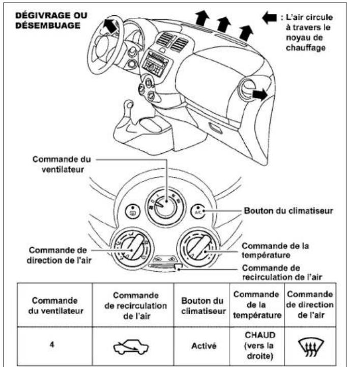 DÉGIVRAGE OU DÉSEMBUAGE L'air circule à travers le noyau de chauffage Commande du ventilateur Bouton du climatiseur Commande de la température Commande de recirculation de l'air Commande du ventilateur Commande de recirculation de l'air Bouton du climatiseur Commande de la température Commande de direction de l'air 4 Activé CHAUD (vers la droite)