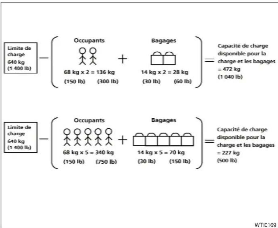 Limite de charge 640 kg (1 400 lb) Occupants 68 kg x 2 = 136 kg (150 lb) (300 lb) Bagages 14 kg x 2 = 28 kg (30 lb) (60 lb) Capacité de charge disponible pour la charge et les bagages = 472 kg (1 040 lb) Limite de charge 640 kg (1 400 lb) Occupants 68 kg x 5 = 340 kg (150 lb) (750 lb) Bagages 14 kg x 5 = 70 kg (30 lb) (150 lb) Capacité de charge disponible pour la charge et les bagages = 227 kg (500 lb) WTI0169