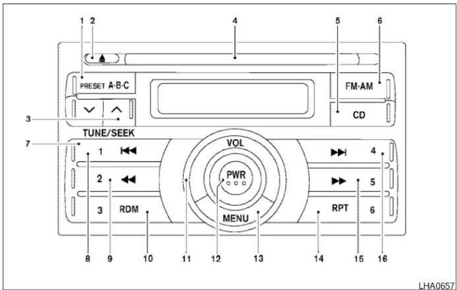1 2 PRESET A-B-C 3 TUNE/SEEK 7 VOL PWR MENU RDM 3 8 9 10 11 12 13 14 15 16 FM-AM CD 4 5 6 4 5 RPT LHA0657