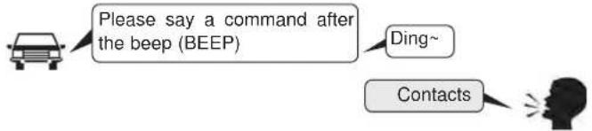 graph TD A["Car"] --> B["Please say a command after the beep (BEEP)"] B --> C["Ding~"] C --> D["Contacts"]