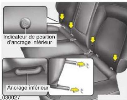 Indicateur de position d'ancrage inférieur Ancrage inférieur 030027