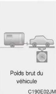 Poids brut du véhicule C190E02JM