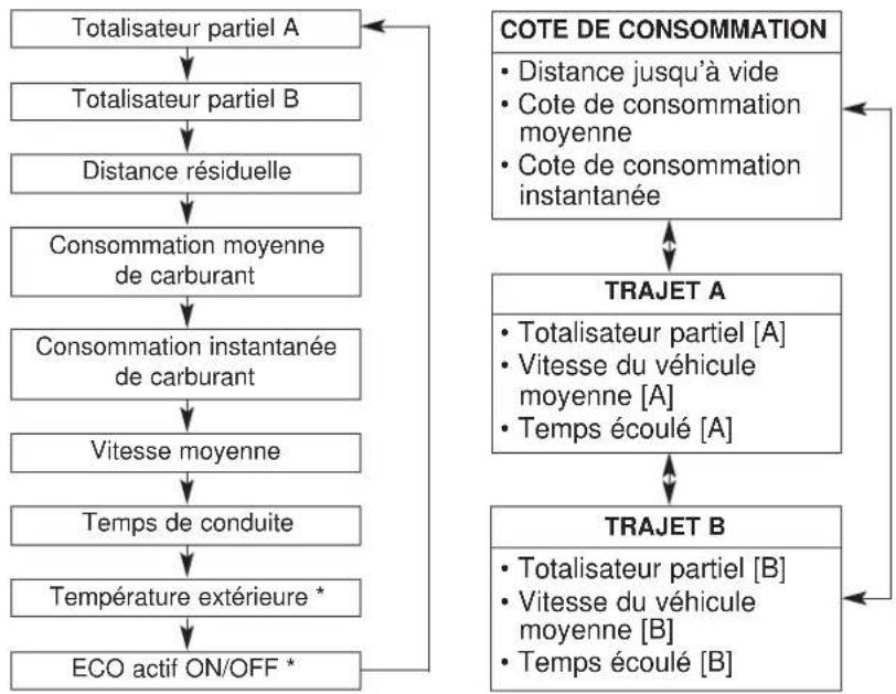 graph TD A["Totalisateur partiel A"] --> B["Totalisateur partiel B"] B --> C["Distance résiduelle"] C --> D["Consommation moyenne de carburant"] D --> E["Consommation instantanée de carburant"] E --> F["Vitesse moyenne"] F --> G["Temps de conduite"] G --> H["Température extérieure *"] H --> I["ECO a…