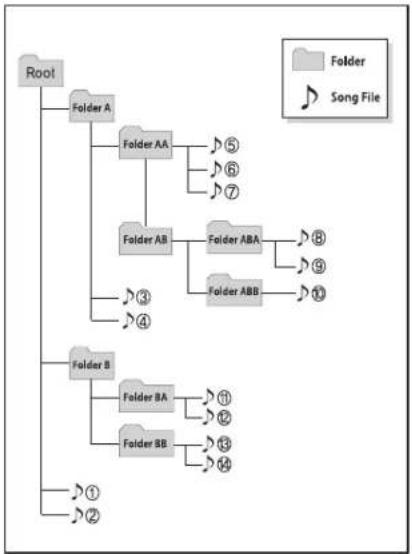 graph TD Root["Root"] --> A1["Folder A"] A1 --> B1["Folder AA"] B1 --> C1["5"] B1 --> C2["6"] B1 --> C3["7"] A1 --> D1["Folder AB"] D1 --> E1["Folder ABA"] E1 --> F1["8"] E1 --> G1["9"] E1 --> H1["10"] A1 --> I1["Folder B"] I1 --> J1["Folder BA"] J1 --> K1["11"] J1 --> L1["12"] I1 --> M1["Folder BB"…