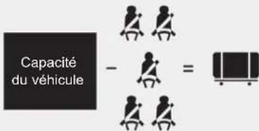 Capacité du véhicule - =