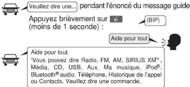 Veuillez dire une... pendant l'énoncé du message guide Appuyez brièvement sur (moins de 1 seconde) : (BIP) Aide pour tout Aide pour tout. 'Vous pouvez dire Radio, FM, AM, SIRIUS XM™, Média, CD, USB, Aux, Ma musique, iPod®, Bluetooth® audio, Téléphone, Historique de l'appel ou Contacts. Veuillez dire…