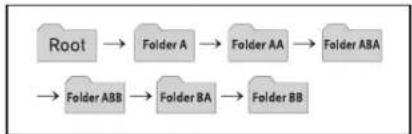 graph LR Root --> FolderA FolderA --> FolderAA FolderAA --> FolderABA FolderAB --> FolderBA FolderBA --> FolderBB