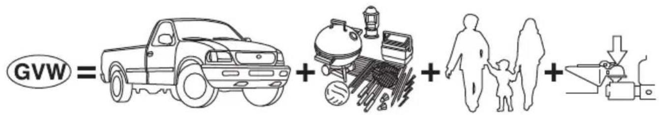 GVW = + + + +