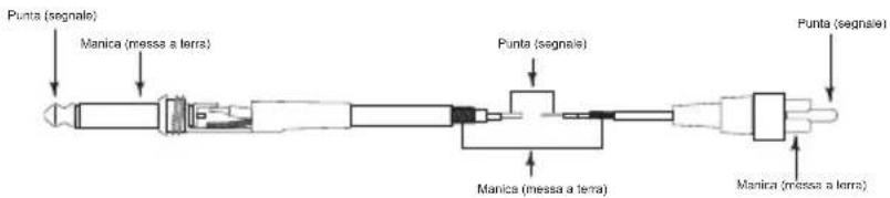 Punta (segnale) Manica (messa a terra) Punta (segnale) Manica (messa a terra) Punta (segnale)