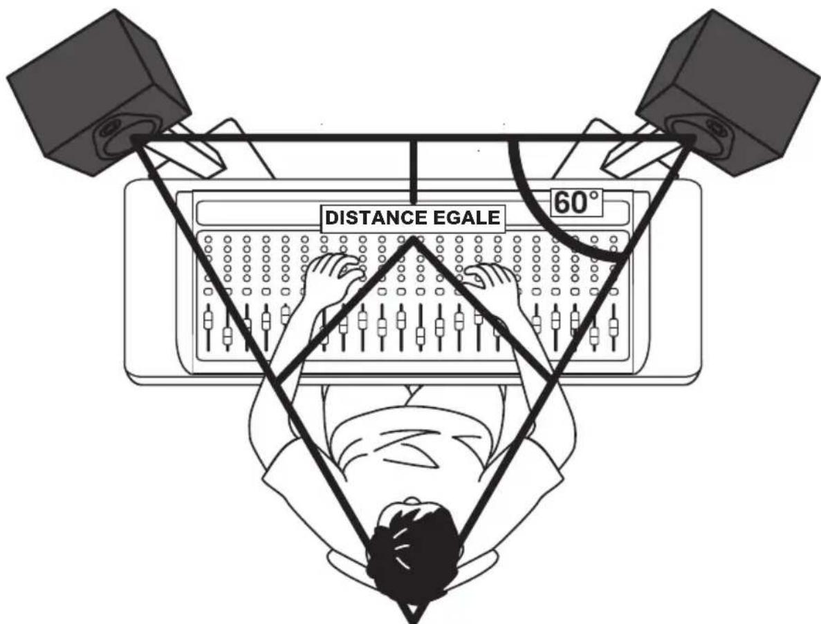 DISTANCE EGALE 60°
