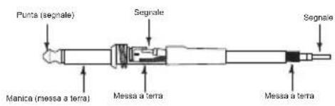 Punta (segnale) Segnale Segnale Manica (messa a terra) Messa a terra Messa a terra