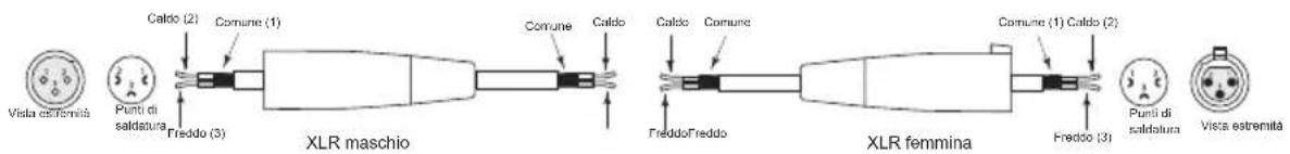 Vista estremità Punti di saldatura Freddo (3) Caldo (2) Comune (1) XLR maschio Comune Caldo Caldo Comune FreddoFreddo XLR femmina Comune (1) Caldo (2) Freddo (3) Punti di saldatura Vista estremità
