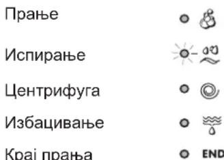Прање Испирање Центрифуга Избацивање Крај прања