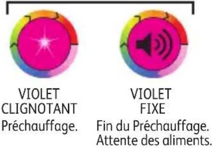 VIOLET CLIGNOTANT Préchauffage. VIOLET FIXE Fin du Préchauffage. Attente des aliments.