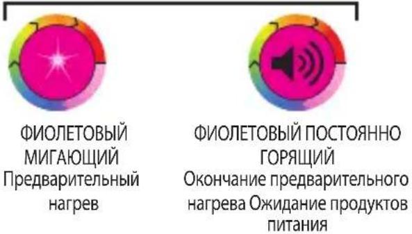 ФИОЛЕТОВЫЙ МИГАЮЩИЙ Предварительный нагрев ФИОЛЕТОВЫЙ ПОСТОЯННО ГОРЯЩИЙ Окончание предварительного нагрева Ожидание продуктов питания
