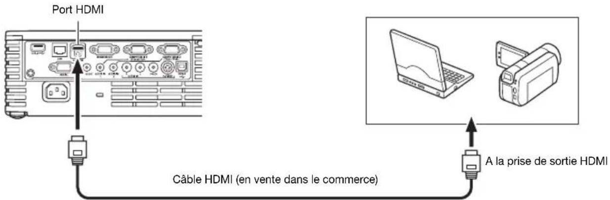 Port HDMI Câble HDMI (en vente dans le commerce) À la prise de sortie HDMI
