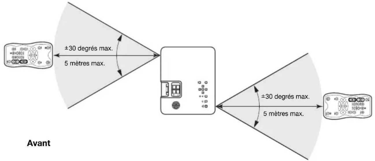graph LR A["Remote Device"] -->|±30 degrés max. 5 mètres max.| B["Device"] B -->|±30 degrés max. 5 mètres max.| C["Mobile Device"]