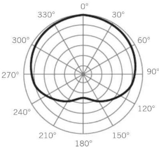SAMSON Q2U - Diagramme polaire et réponse en fréquence - 1