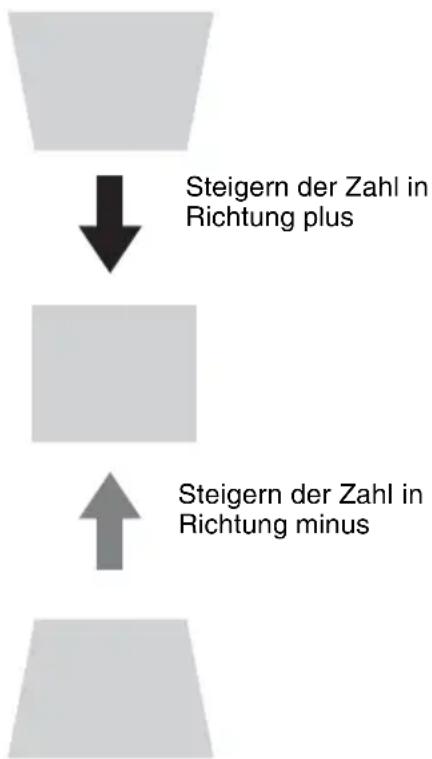 Steigern der Zahl in Richtung plus Steigern der Zahl in Richtung minus