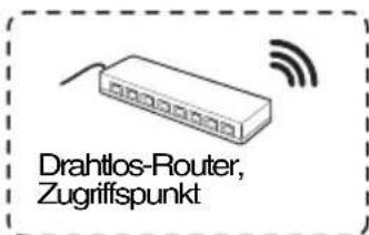 Drahtlos-Router, Zugriffspunkt