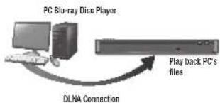 SAMSUNG BD-J5100 - Using DLNA - 1