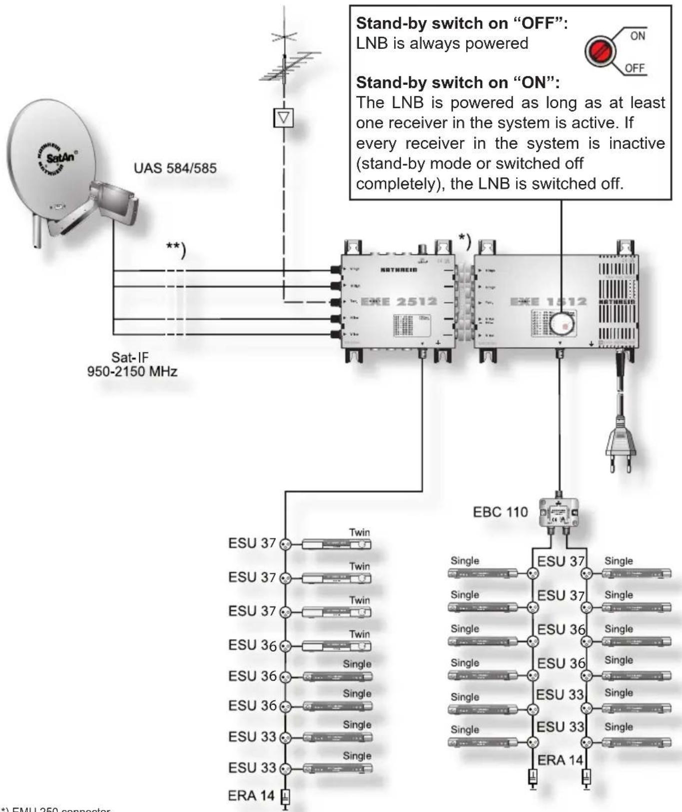 graph TD A["SatAn®"] -->|UAS 584/585| B["Sat-IF 950-2150 MHz"] B --> C["ESU 37 Twin"] B --> D["ESU 37 Twin"] B --> E["ESU 37 Twin"] B --> F["ESU 36 Twin"] B --> G["ESU 36 Single"] B --> H["ESU 36 Single"] B --> I["ESU 33 Single"] B --> J["ESU 33 Single"] B --> K["ERA 14"] C --> L["EBC 110"] D --> L…