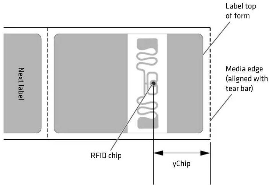 Next label RFID chip yChip Media edge (aligned with tear bar) Label top of form