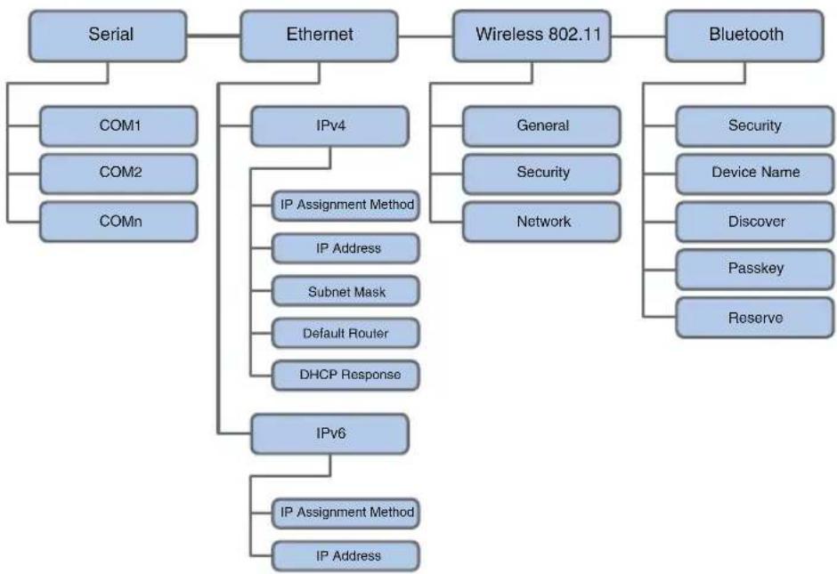 HONEYWELL PM43 - About the Printer Configuration Menus - 1