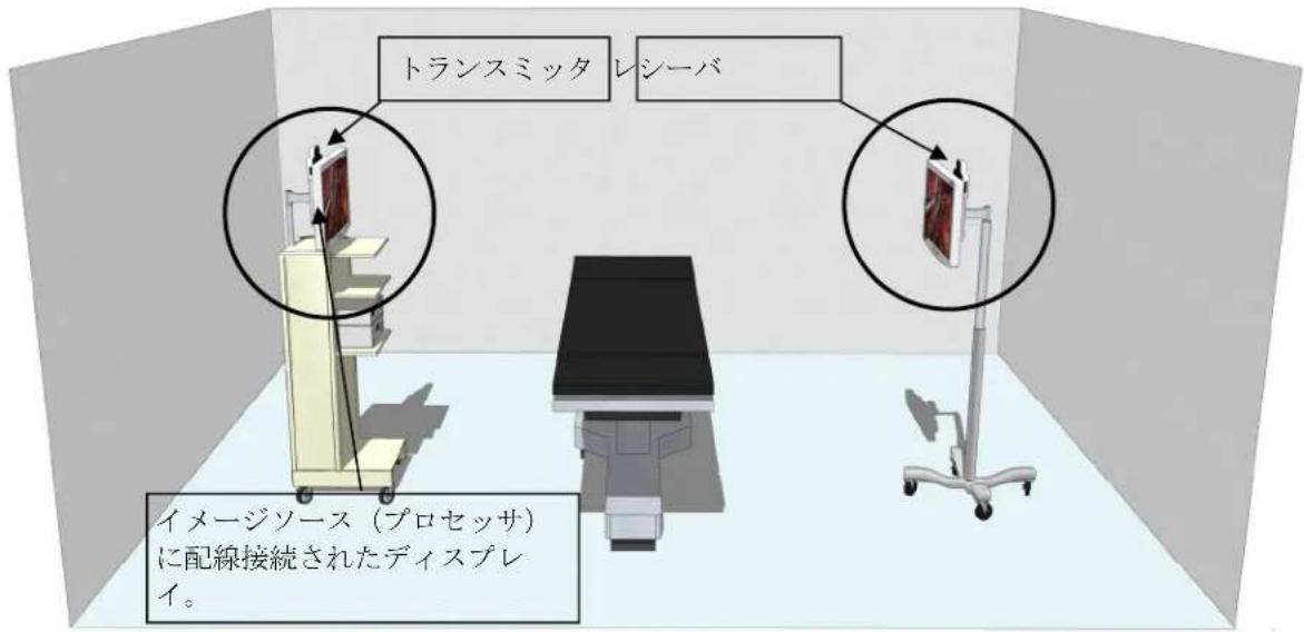トランスミッタ レシーバ イメージソース(プロセッサ) に配線接続されたディスプレイ。