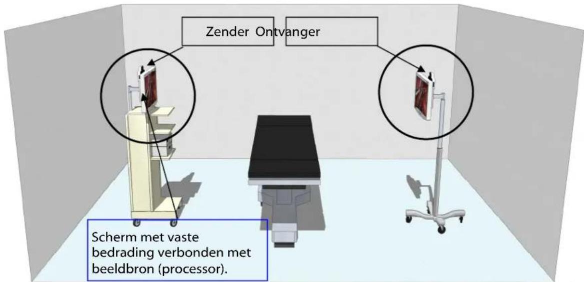 Zender Ontvanger Scherm met vaste bedrading verbonden met beeldbron (processor).