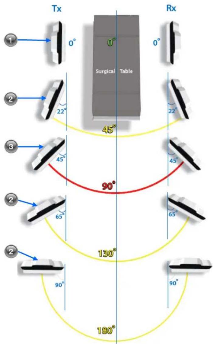 Tx Rx 0° Surgical Table 0° 22° 45° 90° 45° 65° 130° 90° 180°