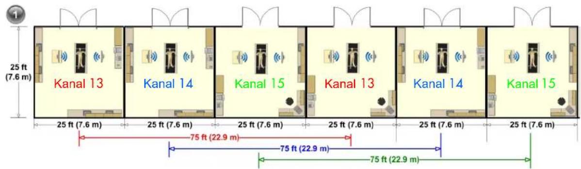 25 ft (7.6 m) Kanal 13 Kanal 14 Kanal 15 Kanal 13 Kanal 14 Kanal 15 25 ft (7.6 m) 25 ft (7.6 m) 25 ft (7.6 m) 25 ft (7.6 m) 25 ft (7.6 m) 25 ft (7.6 m) 25 ft (7.6 m) 75 ft (22.9 m) 75 ft (22.9 m) 75 ft (22.9 m)