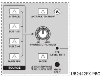 2-TRACK SUB 1-2 SUB 3-4 MAIN MIX SOURCE 2-TRACK TO MAIN -00 MAX PHONES/CTRL ROOM PFL (LEVEL SET) MODE ▲ SOLO (NORMAL) ▼ PFL (LEVEL SET) MAIN SOLO UB2442FX-PRO