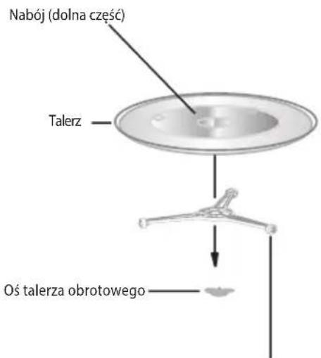 Nabój (dolna część) Talerz Oś talerza obrotowego