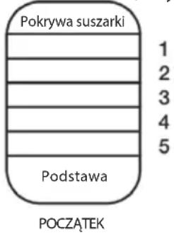 Pokrywa suszarki 1 2 3 4 5 Podstawa POCZATEK