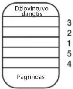 Džiovintuvo dangtis 3 2 1 5 4 Pagrindas