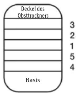 Deckel des Obsttrockners 3 2 1 5 4 Basis