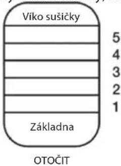 Víko sušičky 5 4 3 2 1 Základna OTOČIT